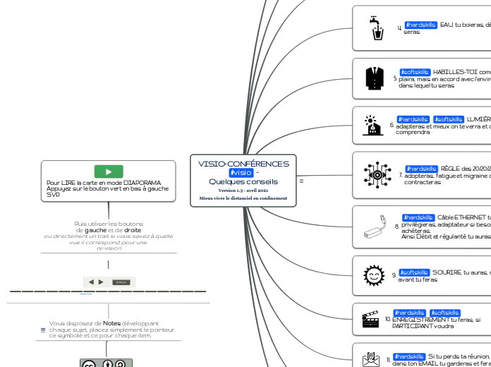 VISIO-CONFÉRENCES
#visio -
Quelques c...- Carte Mentale