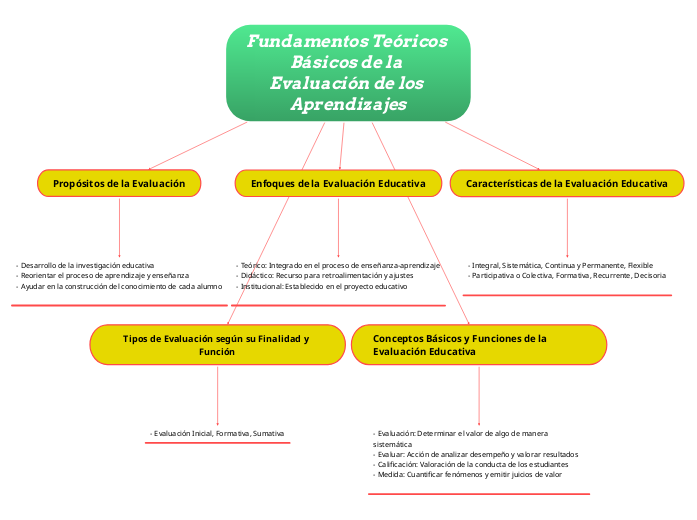 Fundamentos Teóricos Básicos de la Evaluac...- Mind Map