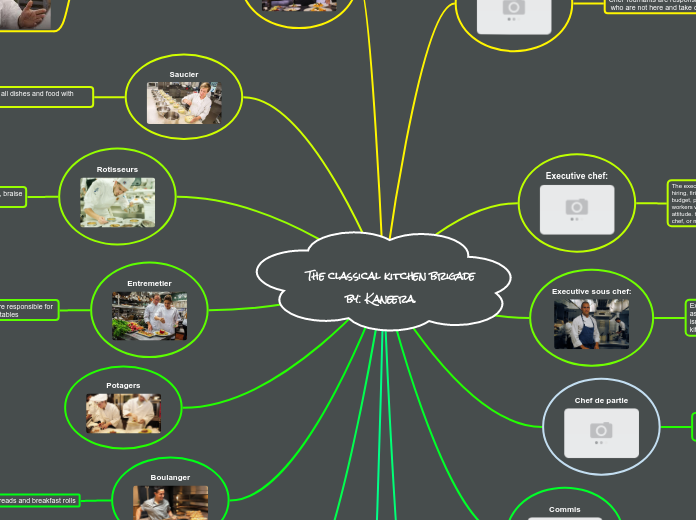 The classical kitchen brigade
          by...- Mind Map