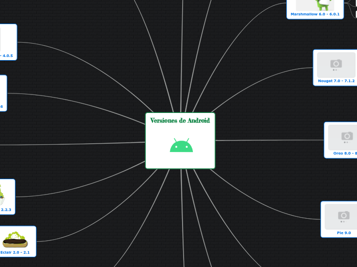 Versiones de Android - Mapa Mental