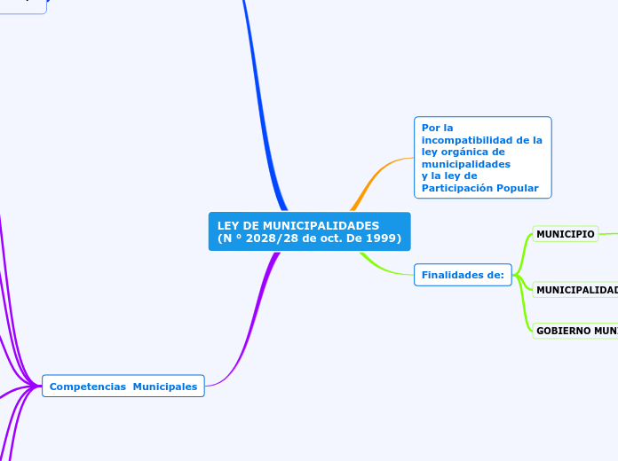 LEY DE MUNICIPALIDADES
(N ° 2028/28 de ...- Mapa Mental