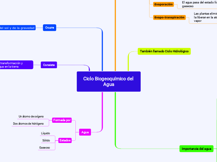 Ciclo Biogeoquímico del Agua - Mapa Mental