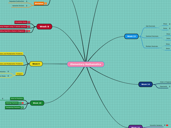 Elementary Mathematics - Mind Map