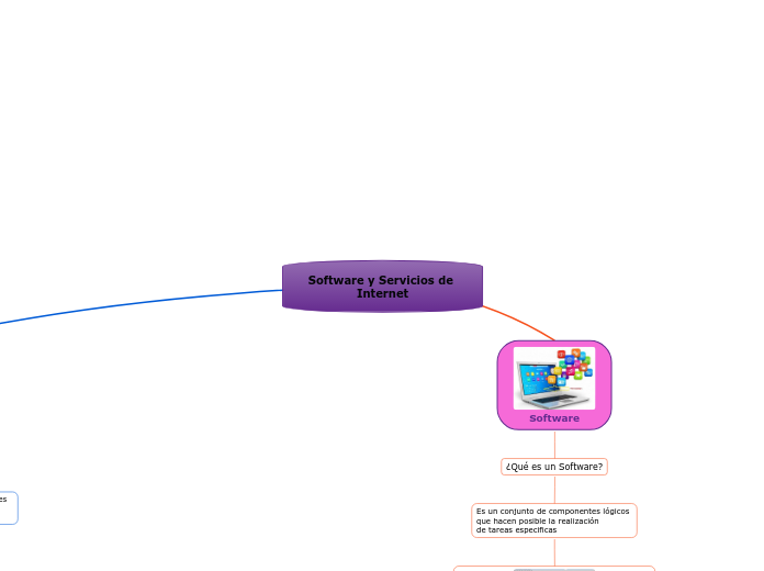 Software y Servicios de Internet - Mapa Mental