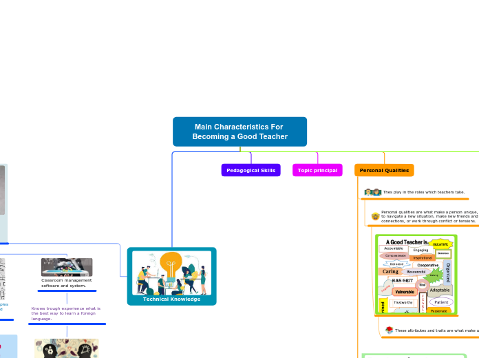 Main Characteristics For Becoming a Good T...- Mind Map