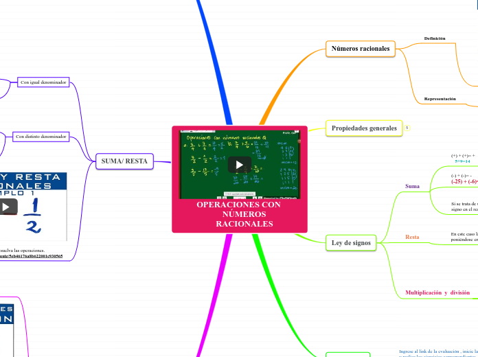 OPERACIONES CON 
            NÚMEROS   ...- Mapa Mental