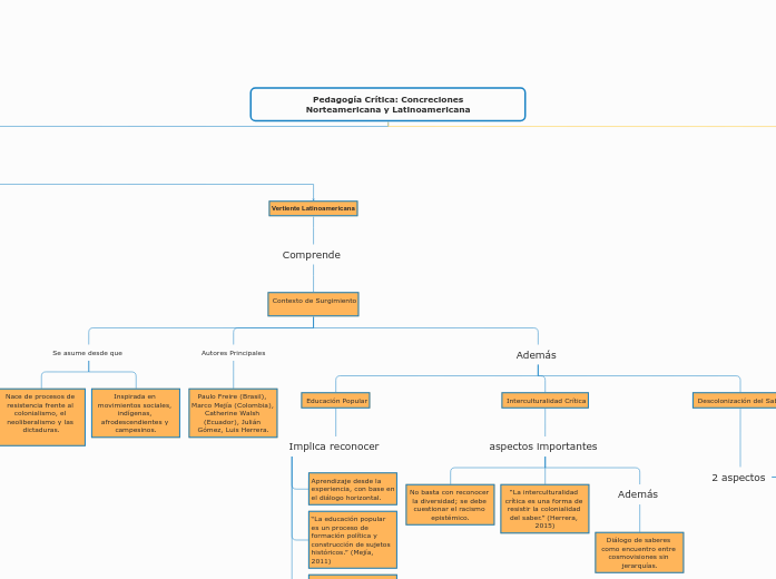 Pedagogía Crítica: Concreciones Norteam...- Mapa Mental