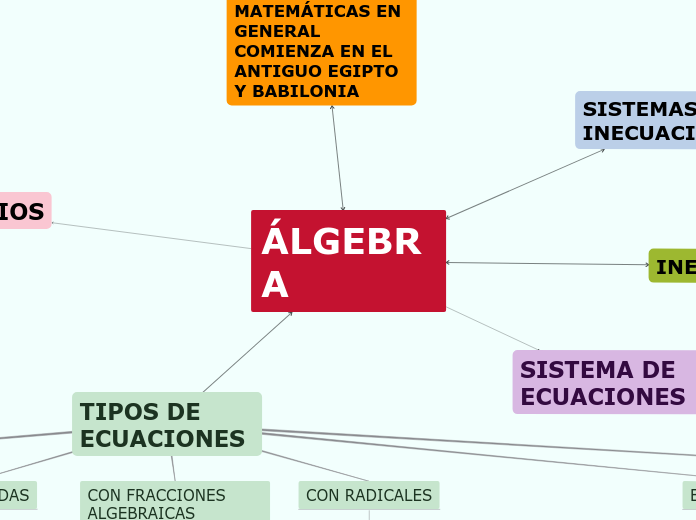 ÁLGEBRA - Mapa Mental