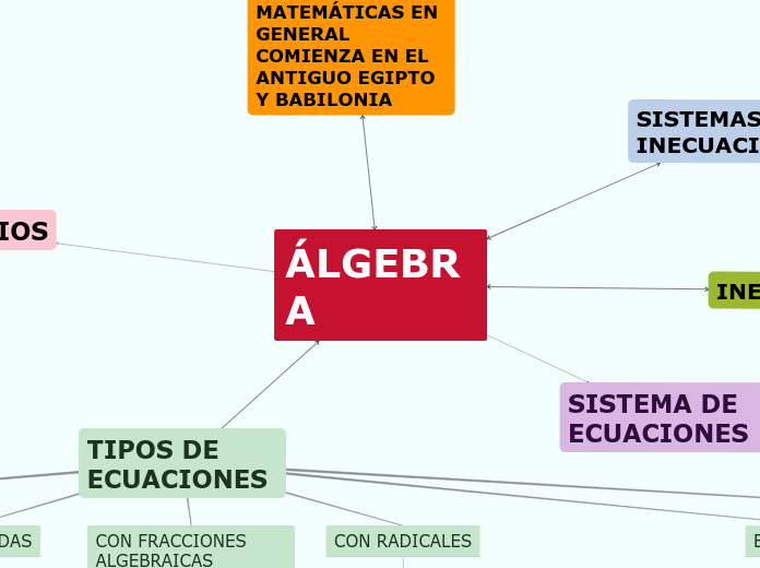 ÁLGEBRA - Mind Map