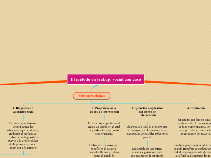 El método en trabajo social con caso - Mapa Mental