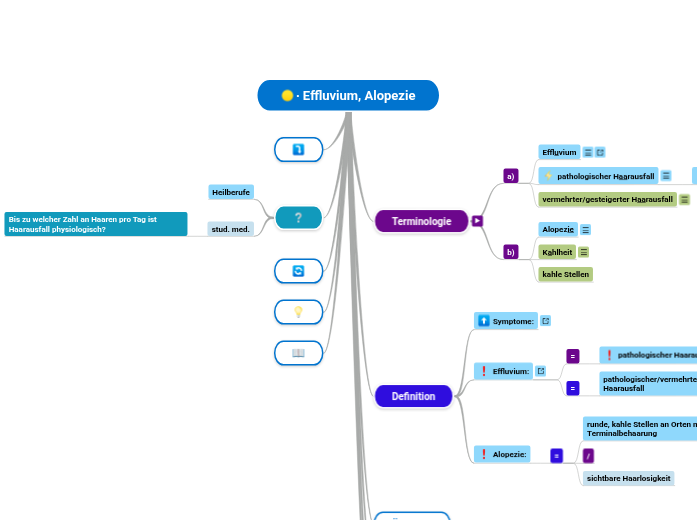 Alopezie - Mindmap