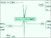 専大キャンパスライフSWOT - マインドマップ