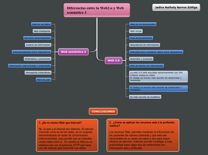 Diferencias entre la Web2.o y Web semán...- Mapa Mental