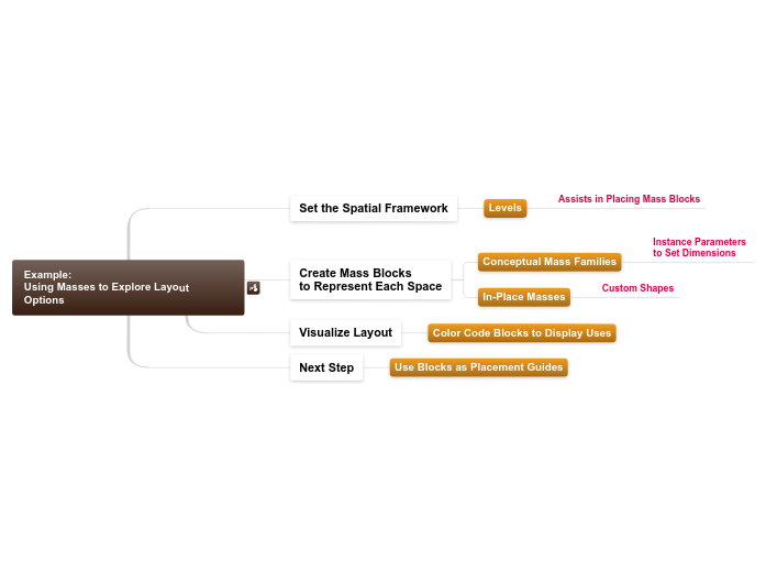5.3.B.3 Example: Using Masses to Explore L...- Mind Map