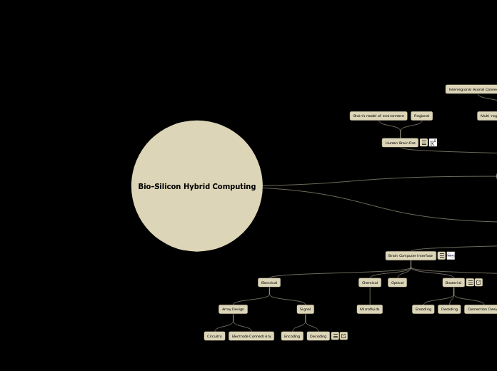 Bio-Silicon Hybrid Computing - With Detail...- Mind Map