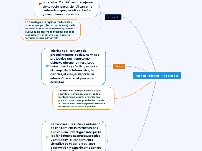 Ciencia, Técnica , Tecnología - Mapa Mental