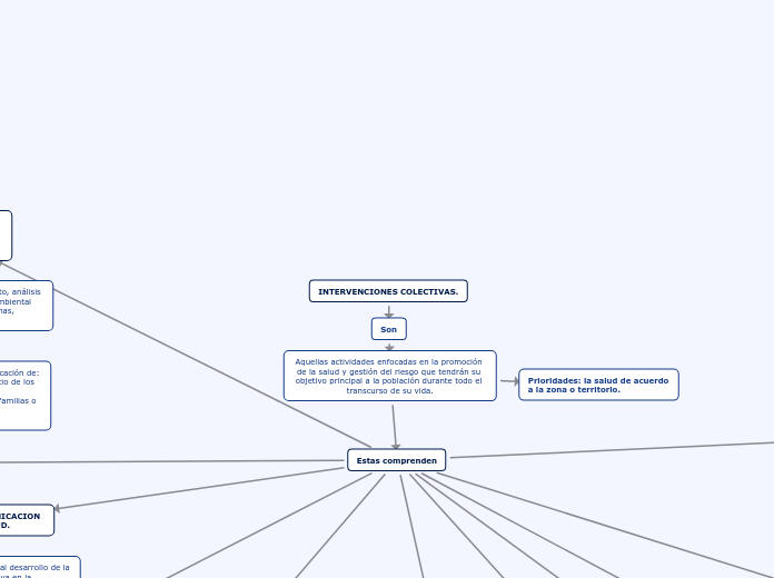 INTERVENCIONES COLECTIVAS. - Mapa Mental