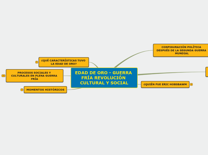 EDAD DE ORO - GUERRA FRÍA REVOLUCIÓN CU...- Mapa Mental