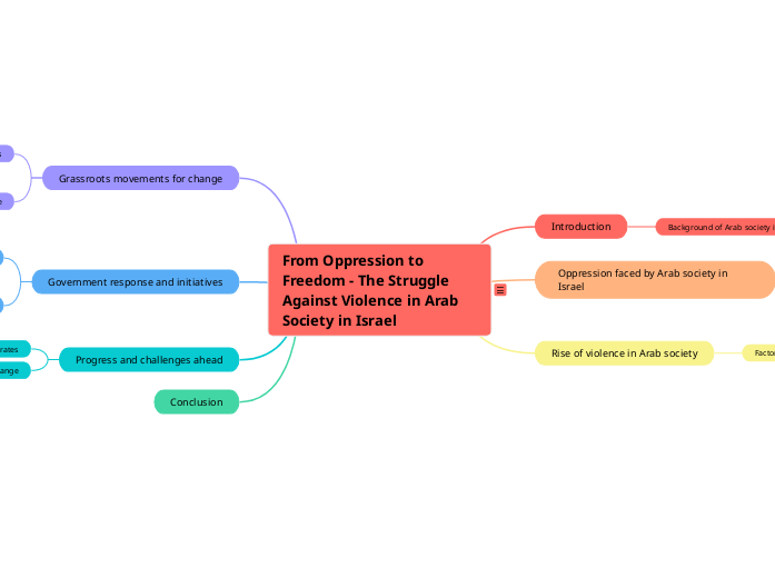 From Oppression to Freedom - The Struggle ...- Mind Map
