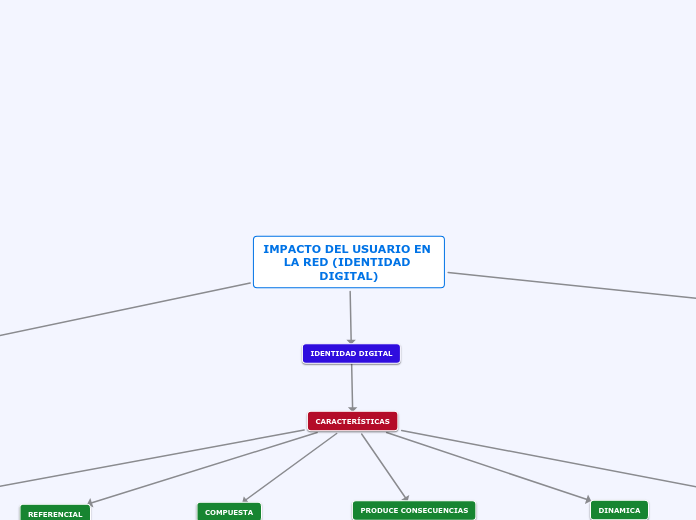 IMPACTO DEL USUARIO EN LA RED (IDENTIDA...- Mapa Mental