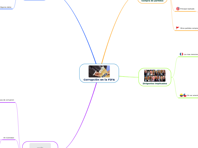 Corrupción en la FIFA - Mapa Mental