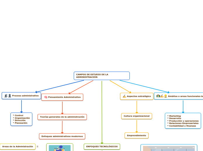 CAMPOS DE ESTUDIO DE LA ADMINISTRACIÓN - Mapa Mental