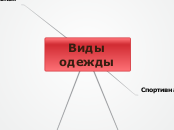 Sample Mind Map - Мыслительная карта