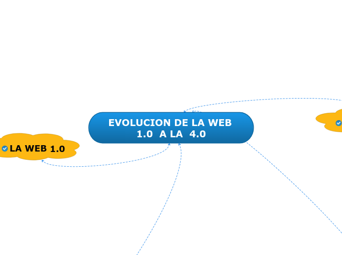 EVOLUCION DE LA WEB  1.0  A LA  4.0 - Mapa Mental