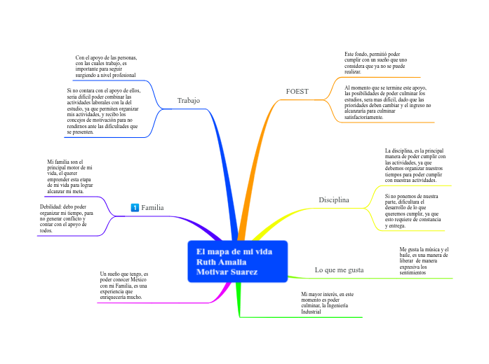 El mapa de mi vida Ruth Amalia Motivar Sua...- Mind Map