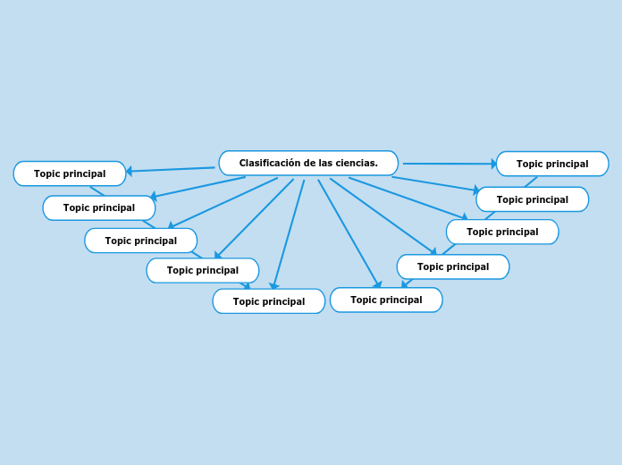Clasificación de las ciencias. - Mapa Mental