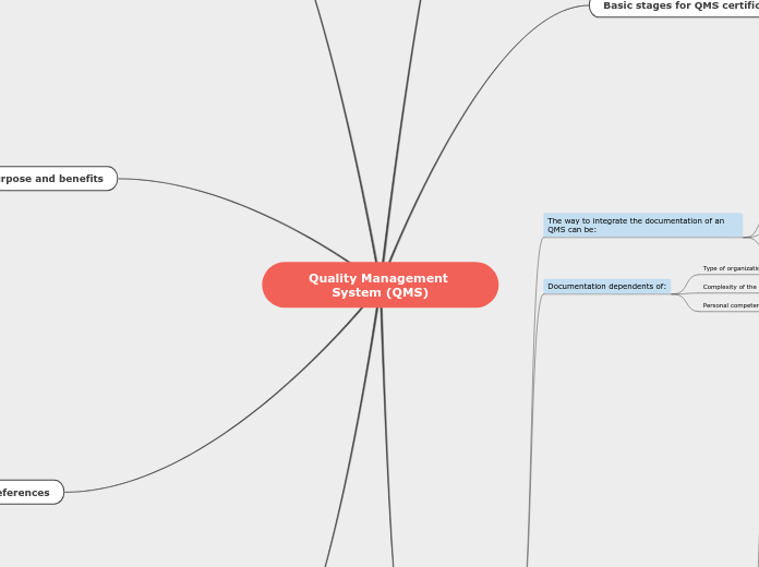 Quality Management System (QMS) - Mind Map