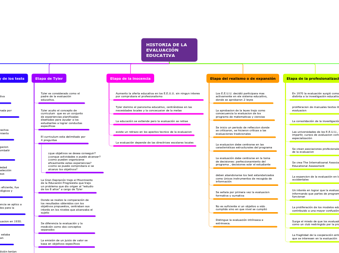 HISTORIA DE LA EVALUACIÓN EDUCATIVA - Mind Map