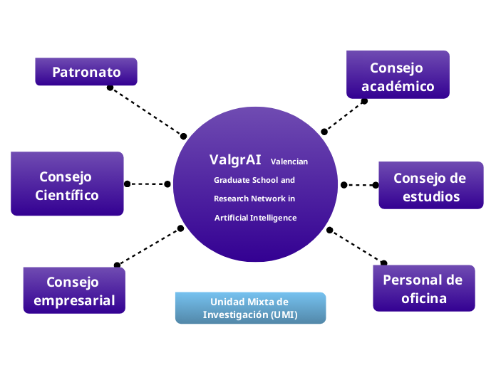   ValgrAI   Valencian Graduate School a...- Mapa Mental