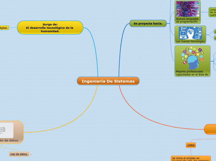 Ingeniería De Sistemas - Mapa Mental