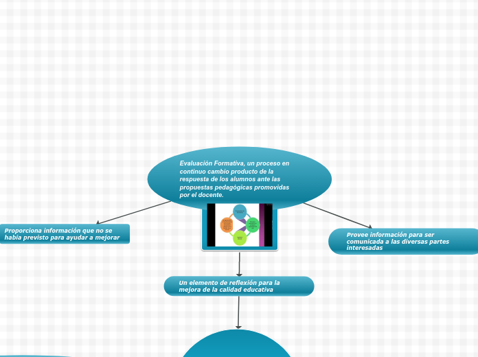 Evaluación Formativa, un proceso en con...- Mapa Mental