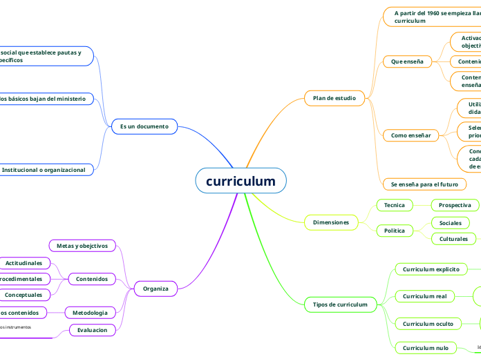 curriculum - Mapa Mental