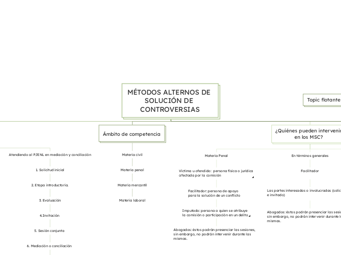 MÉTODOS ALTERNOS DE SOLUCIÓN DE CONTROV...- Mapa Mental