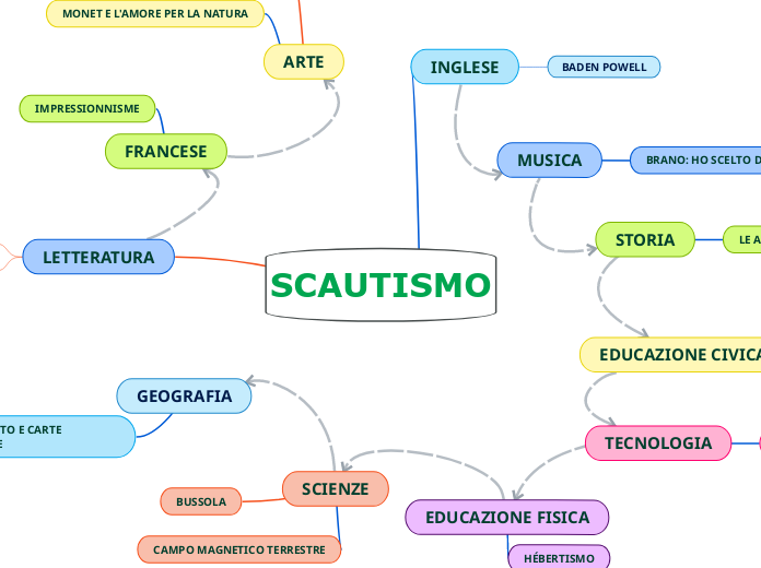 SCAUTISMO