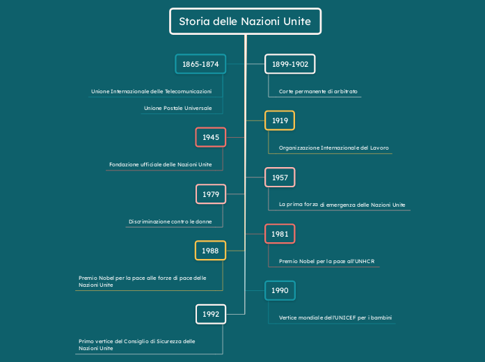 Storia delle Nazioni Unite  - Mappa Mentale