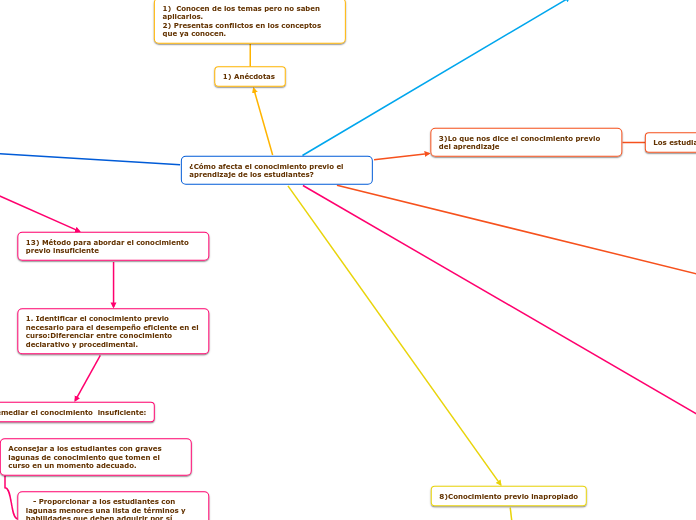 ¿Cómo afecta el conocimiento previo el ...- Mapa Mental