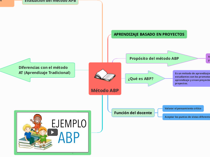 Método ABP - Mapa Mental