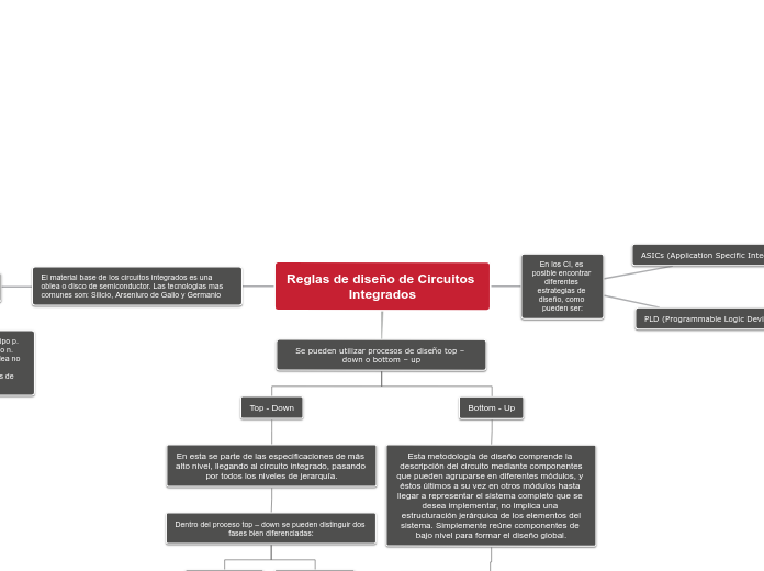 Reglas de diseño de Circuitos Integrado...- Mapa Mental