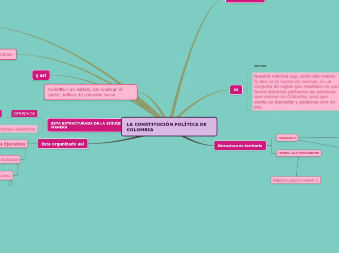 LA CONSTITUCIÓN POLÍTICA DE COLOMBIA - Mapa Mental