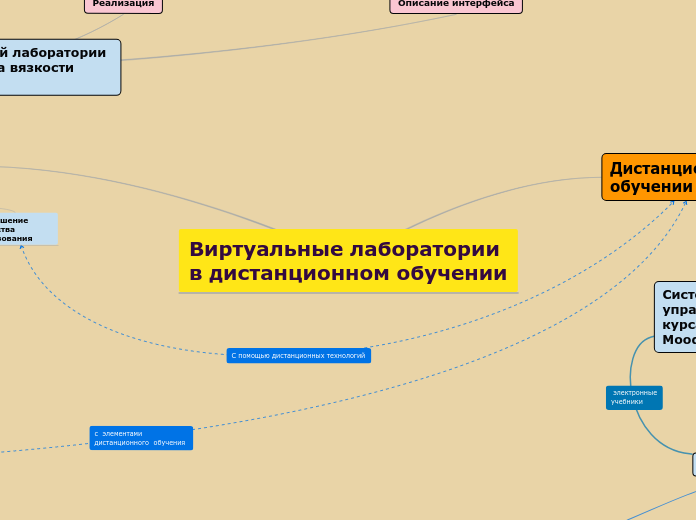 Виртуальные лаборатории в дистан...- Мыслительная карта