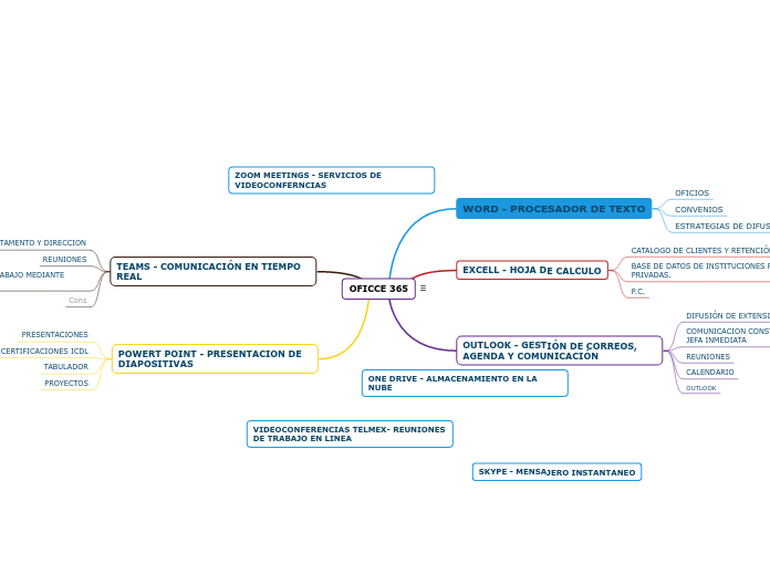 OFICCE 365 - Mapa Mental