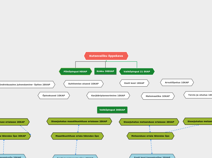 Organigram - Mind Map