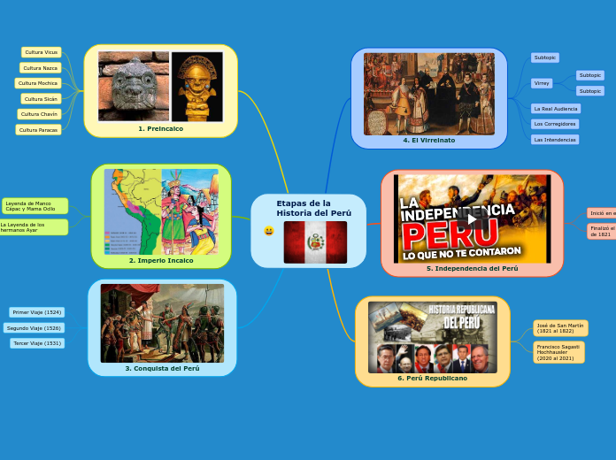 Etapas de la Historia del Perú - Mapa Mental