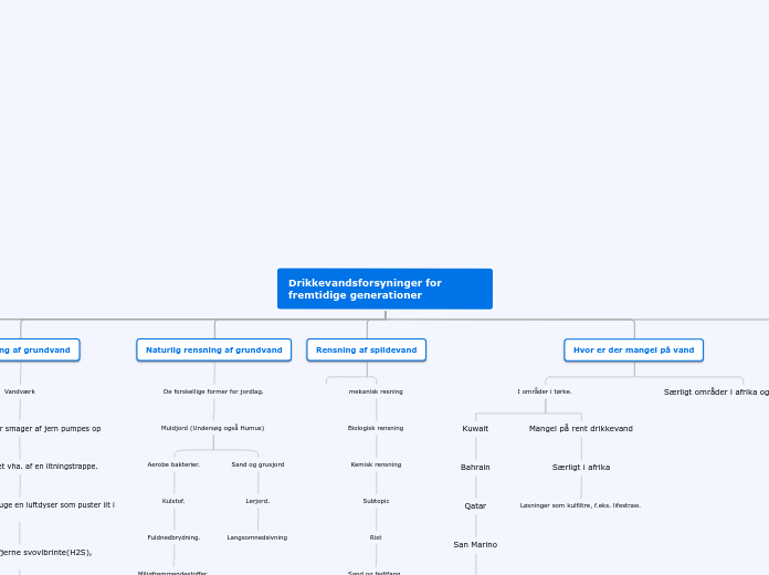 Drikkevandsforsyninger for fremtidige gener...- Mindmap