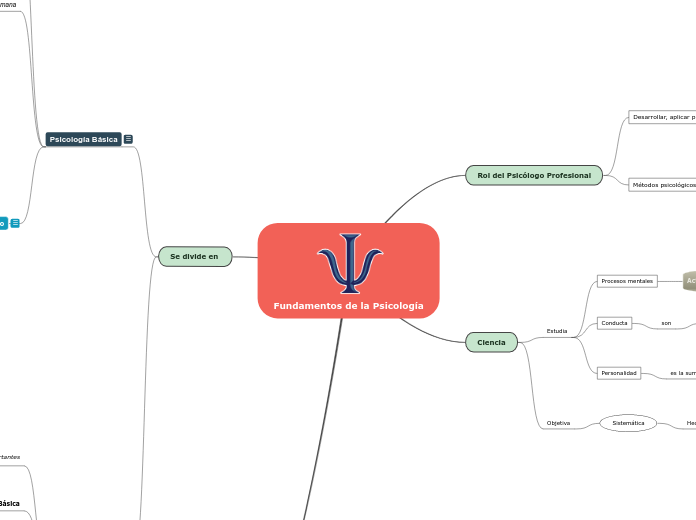 Fundamentos de la Psicología - Mapa Mental
