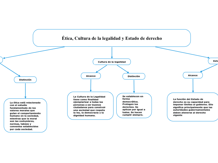 Ética, Cultura de la legalidad y Estado de...- Mind Map
